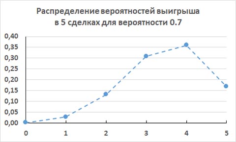 График биномиального распределения выигрышей для вероятности выигрыша 0.7 в 5 сделках