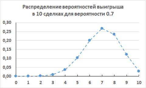 График биномиального распределения выигрышей для вероятности выигрыша 0.7 в 10 сделках