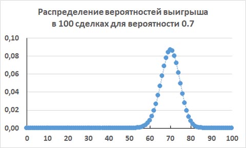 График биномиального распределения выигрышей для вероятности выигрыша 0.7 в 100 сделках