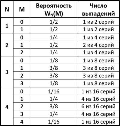 Таблица биномиального распределения для подкидывания монеты до 4 раза