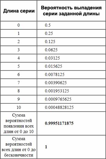 Таблица распределения выпадения серий разной длины при бесконечном подбрасывании монеты