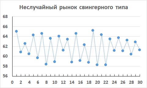 График цен закрытия свингерного рынка с максимальным числом точек разворота